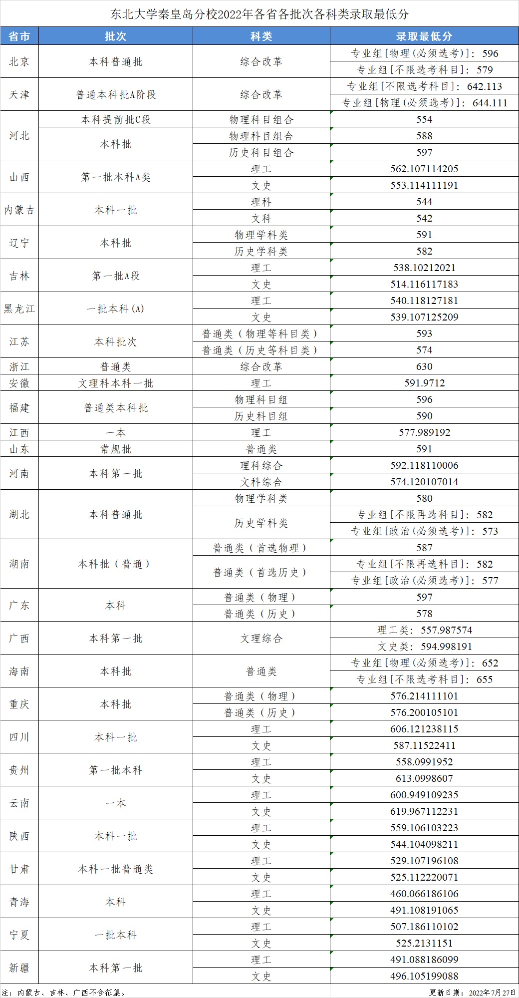 2022年东北大学秦皇岛分校各省录取分数线